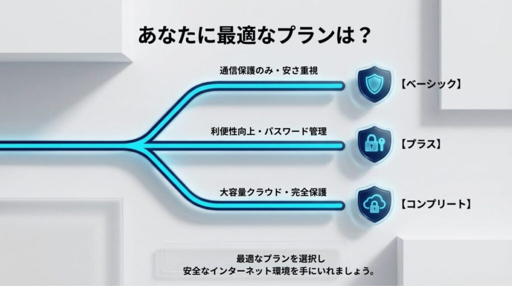 通信保護重視ならベーシック、利便性重視ならプラス、大容量クラウドと完全保護重視ならコンプリートを選ぶ判断フロー図