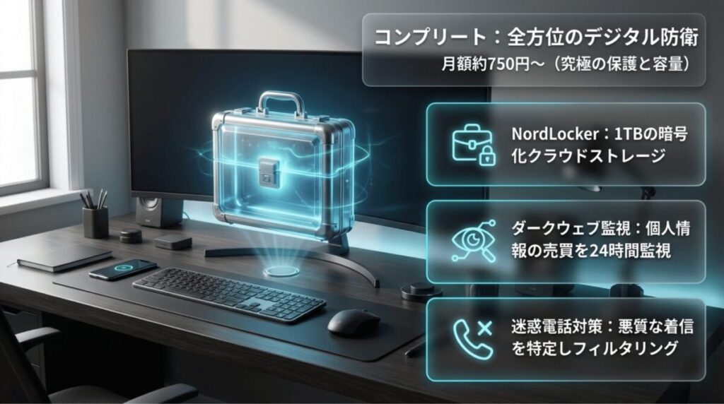 コンプリートプランの月額目安と、1TB暗号化クラウド、ダークウェブ監視、迷惑電話対策をまとめたスライド
