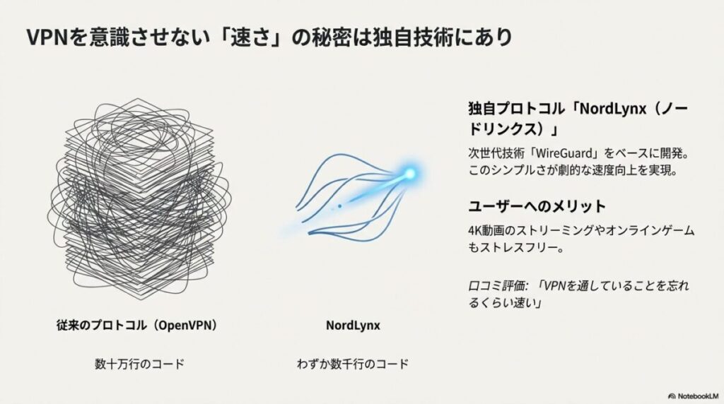 従来のOpenVPN（数十万行のコード）と独自プロトコルNordLynx（わずか数千行のコード）の比較図。コードのシンプルさが速度向上に繋がることを示しています。