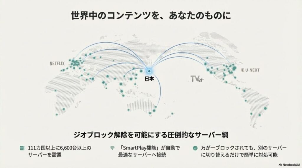 世界地図を背景に、日本からNetflixやTVer、U-NEXTなど世界中のコンテンツへアクセスできるイメージ図。111カ国以上、6,600台以上のサーバー設置状況を示しています。