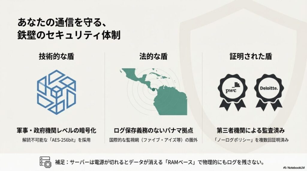 NordVPNのセキュリティ三層構造（技術的な盾、法的な盾、証明された盾）の解説。軍事レベルの暗号化、パナマ拠点、PwCやDeloitteによる第三者監査済みであることを示しています。