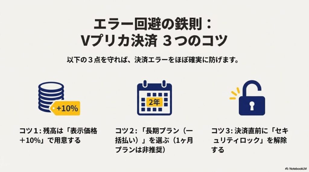 残高を10%多めに用意する、長期プランを選ぶ、セキュリティロックを解除するという3つのエラー回避策をまとめたスライド 。