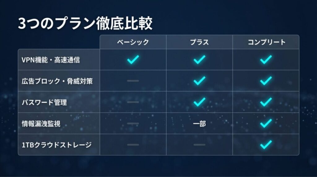 ベーシック、プラス、コンプリートの3プランについて、VPN機能、広告ブロック、パスワード管理、情報漏えい監視、1TBクラウドの有無を比較した表