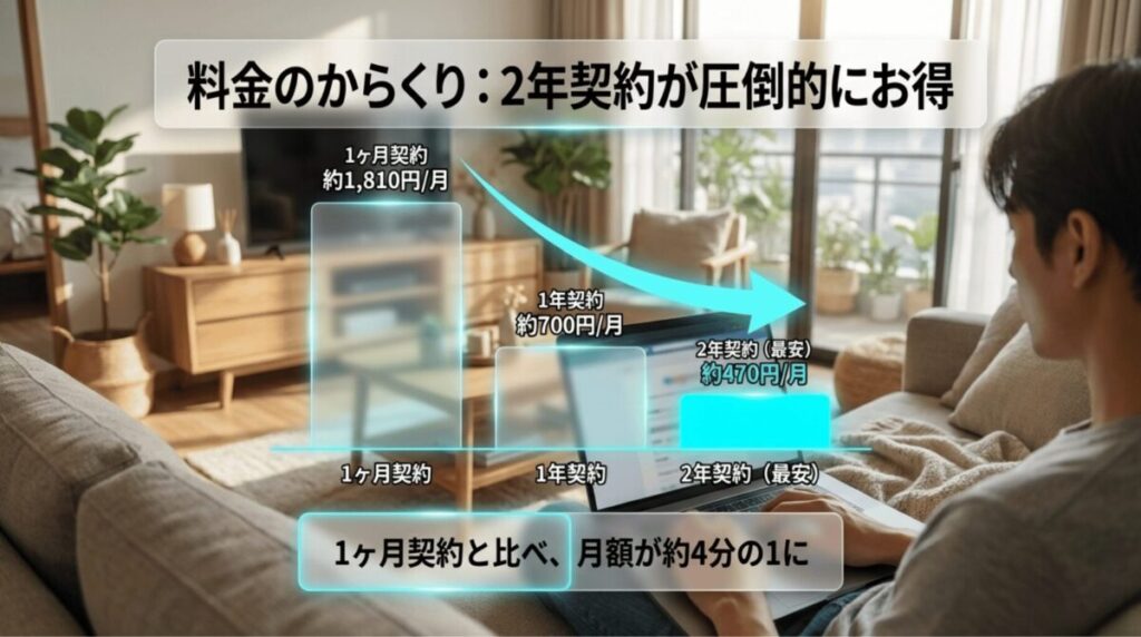 1ヶ月契約、1年契約、2年契約の月額目安を棒グラフ風に示し、2年契約が最も安いことを強調したスライド