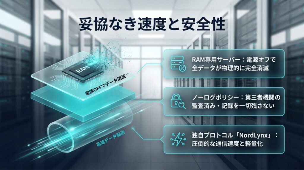 NordLynxによる高速通信、RAM専用サーバー、第三者監査済みノーログポリシーを図解したスライド
