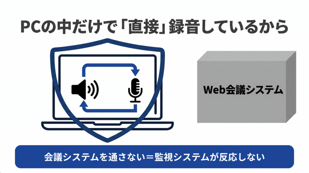 PC内部で音声を直接録音しWeb会議システムを通さないボットなし録音の仕組み
