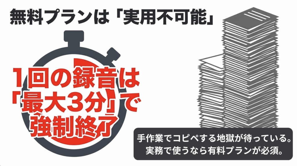 Notta無料プランは1回最大3分で録音が終了し実務利用が難しいことを示した図