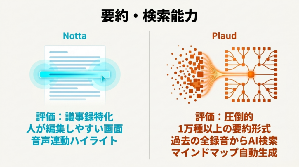 Nottaは議事録編集や音声連動ハイライトに強く、Plaud Noteは多様な要約形式や過去録音のAI検索に強いことを示した比較図
