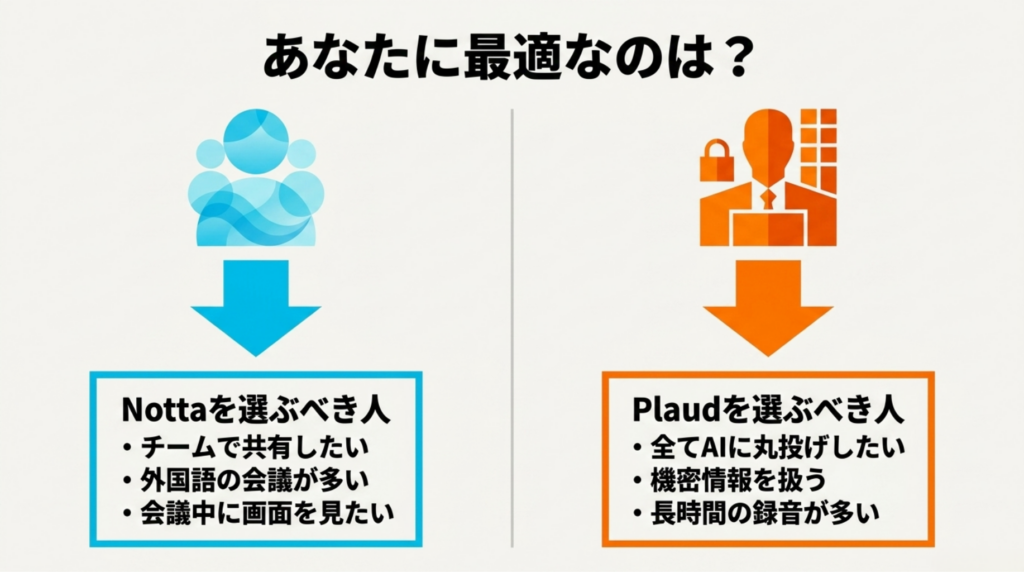 チーム共有や外国語会議にはNotta、AIへの丸投げや機密情報、長時間録音にはPlaud Noteが向くことを示した選び方の図