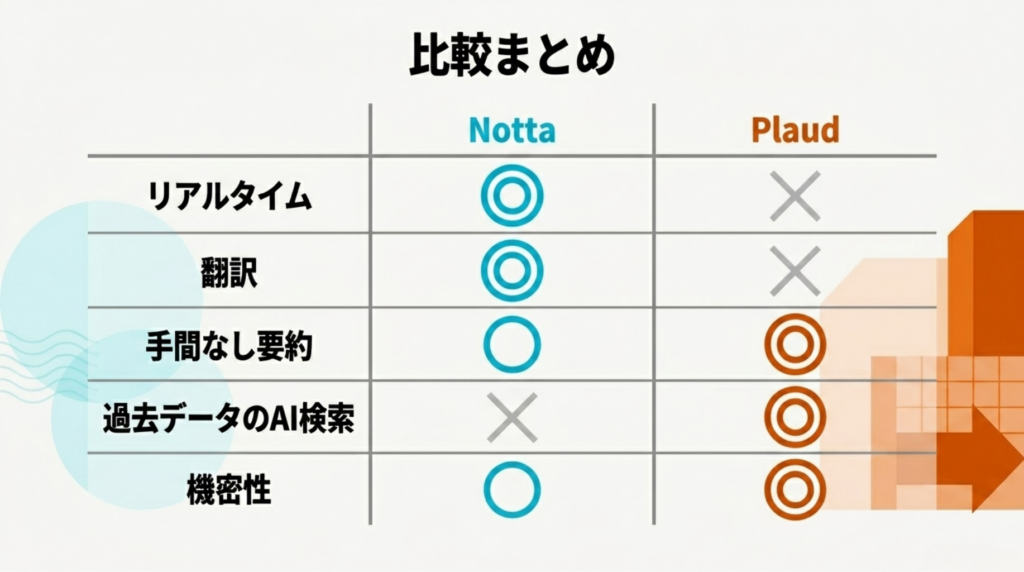 リアルタイム、翻訳、手間なし要約、過去データのAI検索、機密性の観点でNotta MemoとPlaud Noteを比較した表