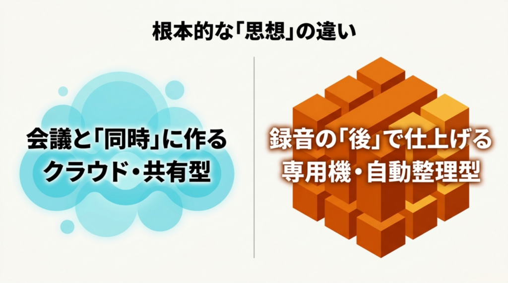 Notta Memoは会議と同時に作るクラウド共有型、Plaud Noteは録音後に仕上げる自動整理型であることを示した比較図