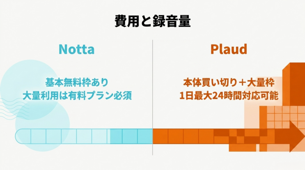 Nottaは無料枠がある一方で大量利用は有料プランが必要、Plaud Noteは本体買い切りと大量録音枠が特徴であることを示した比較図
