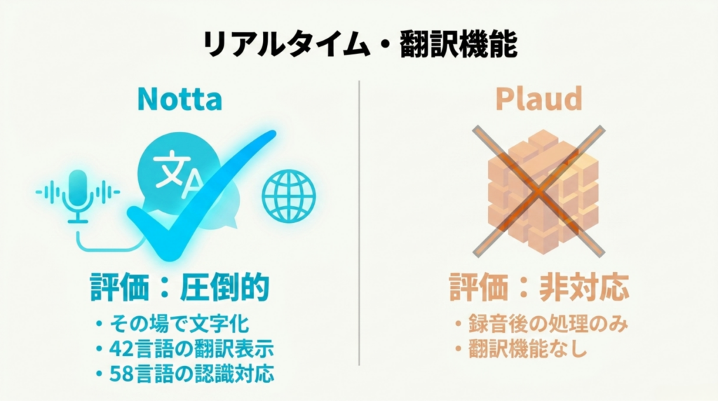 Nottaはリアルタイム文字起こしと翻訳機能に対応し、Plaud Noteは録音後処理が基本で翻訳機能に非対応であることを示した比較図