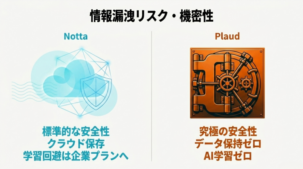 Nottaはクラウド保存と企業プランでの学習回避、Plaud Noteはデータ保持ゼロとAI学習ゼロを強調したセキュリティ比較図