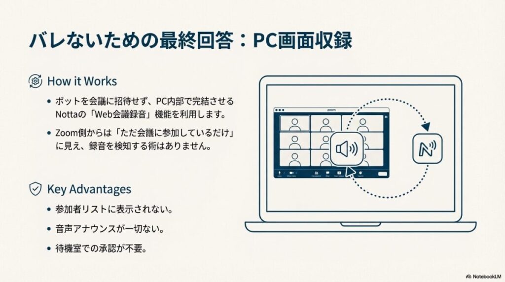 ボットを招待せずPC内部で完結させる「Web会議録音」機能の図解。参加者リストに表示されず通知も鳴らないメリットを強調。
