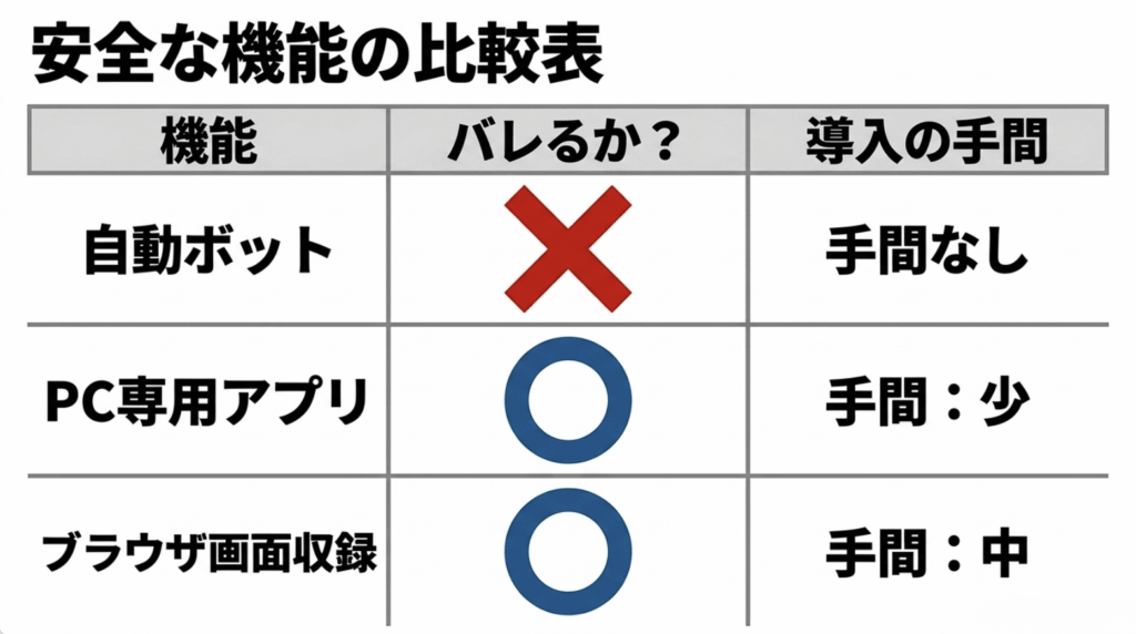 自動Bot、PC専用アプリ、ブラウザ画面収録のバレやすさと導入の手間を比較した表