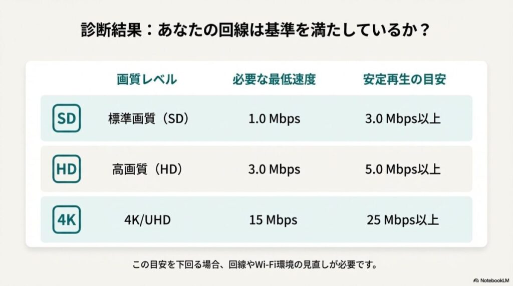 SD、HD、4Kそれぞれの画質で安定再生するために必要な通信速度の基準表