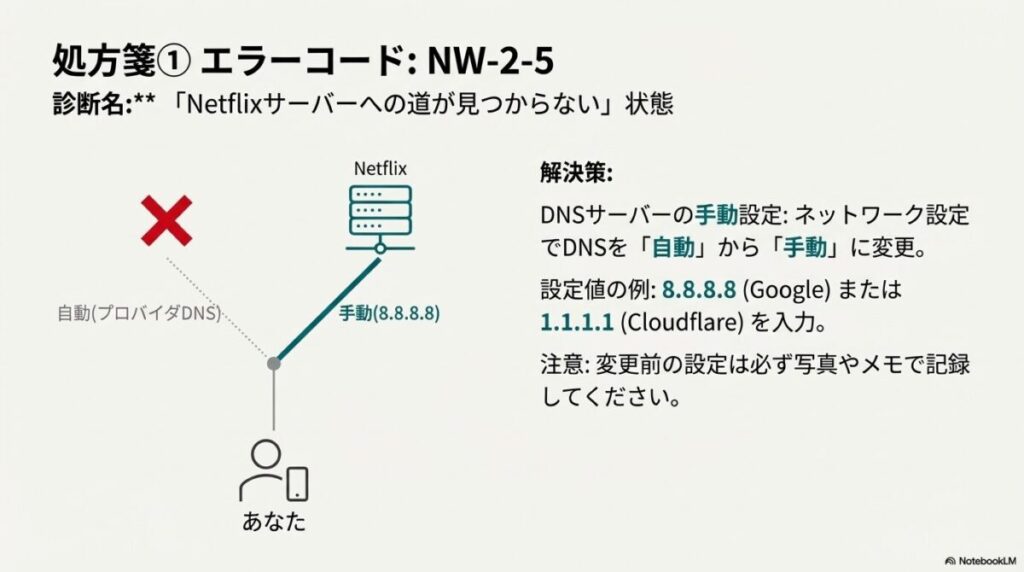 サーバーへの道が見つからないNW-2-5エラーを、DNSを8.8.8.8などに手動設定して解決する図解