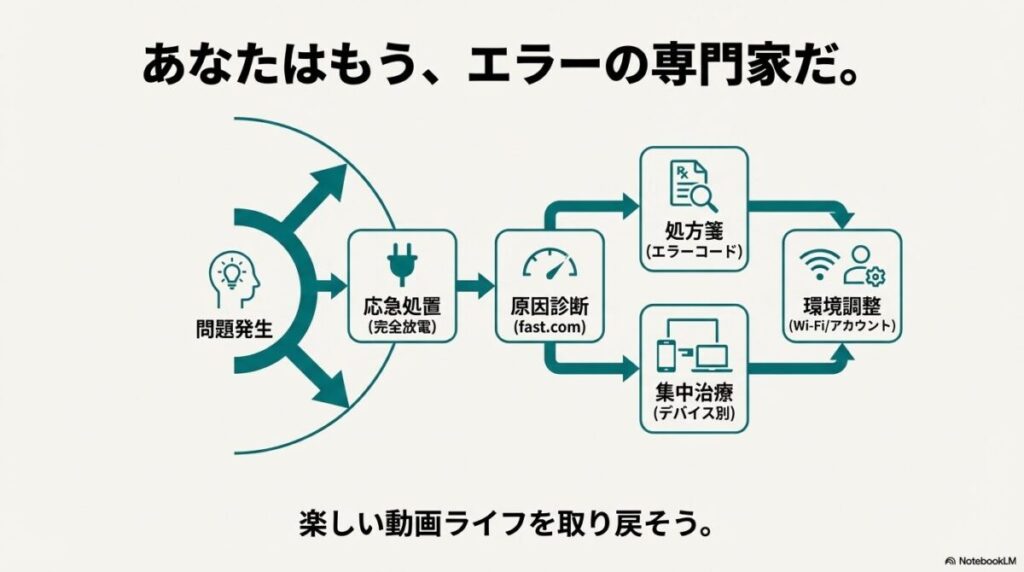 問題発生から応急処置、原因診断、各処方箋へと進むエラー解決の全体フロー図