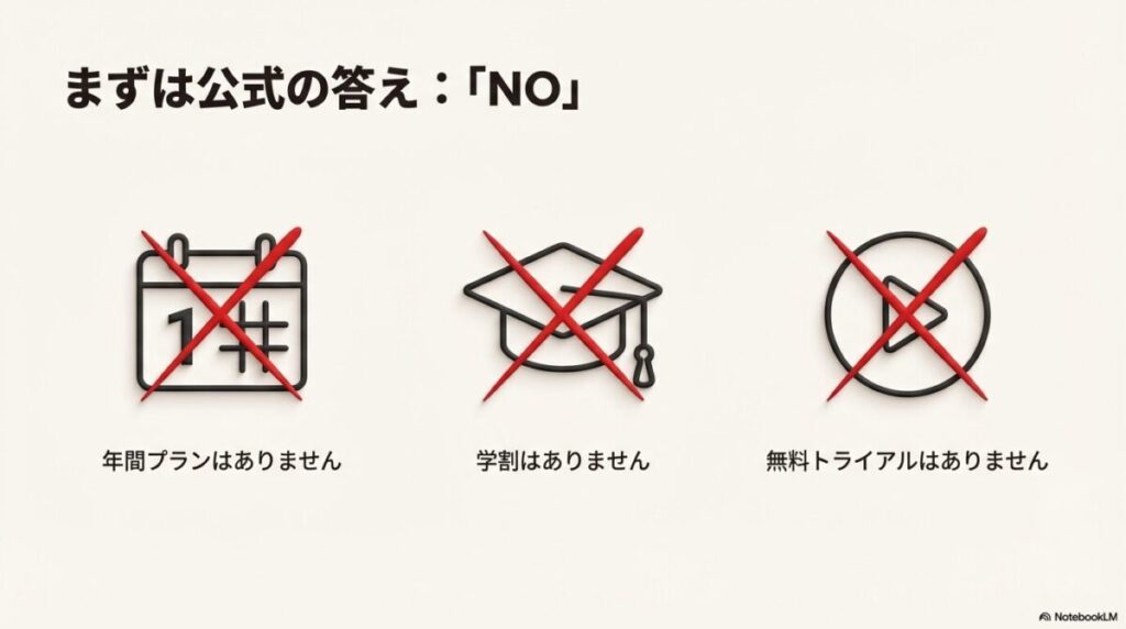 Netflixには年間プラン、学割、無料トライアルが存在しないことを示す図解