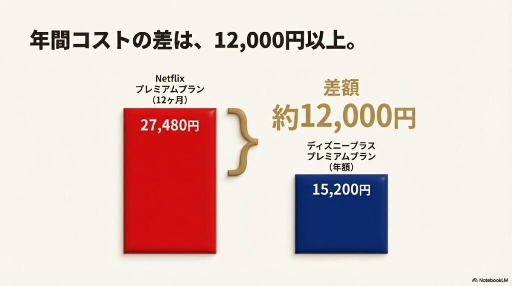 Netflixプレミアムプラン12ヶ月分とディズニープラス年額プランの差額が12,000円以上あることを示す比較グラフ