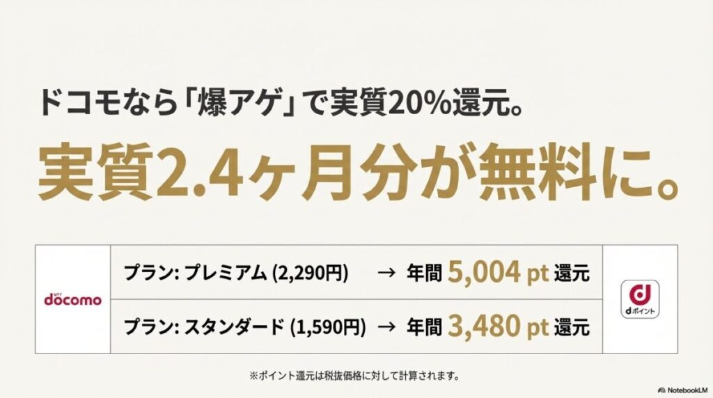 ドコモ経由でNetflixを契約すると最大20%還元され、実質2.4ヶ月分が無料になる仕組みの解説