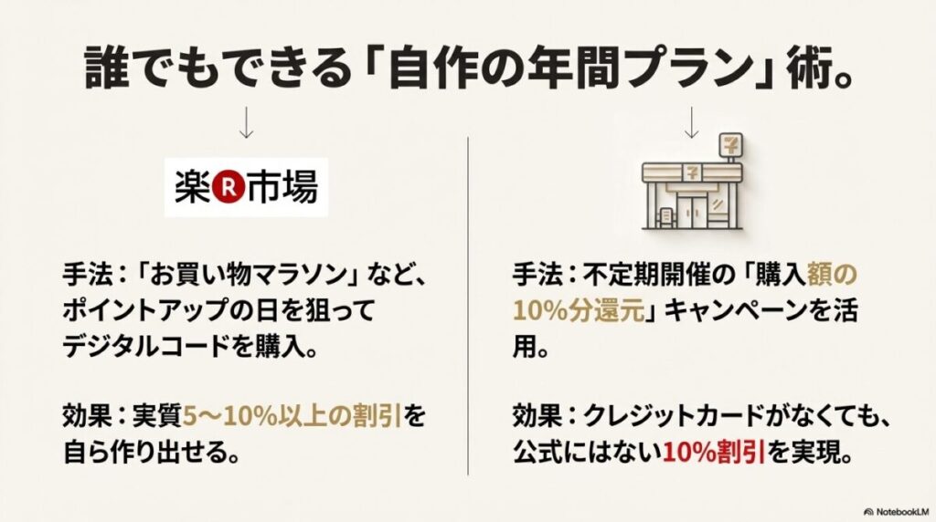 楽天市場のポイントアップやコンビニの10%還元キャンペーンを利用して自作年間プランを作る方法