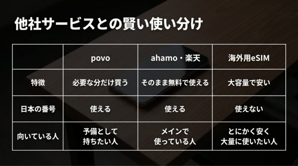 povo、ahamo・楽天モバイル、海外用eSIMを比較し、必要な分だけ買う、無料で使う、大容量で安いなどの特徴を整理した画像