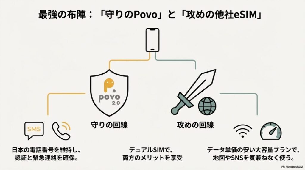 日本の番号で認証を守る「守りのPovo」と、大容量データを安く使う「攻めの他社eSIM」をデュアルSIMで併用する、最強の通信戦略の図解 。