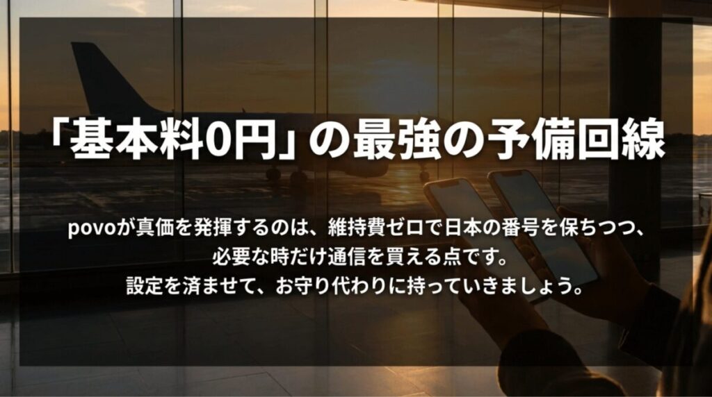 povoは基本料0円で日本の電話番号を維持し、必要な時だけ海外通信を購入できる予備回線として便利なことを示した画像