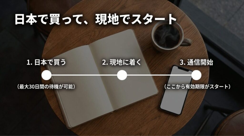 povoの海外データトッピングは日本で購入し、現地到着後に通信開始すると有効期限が始まる流れを示した画像