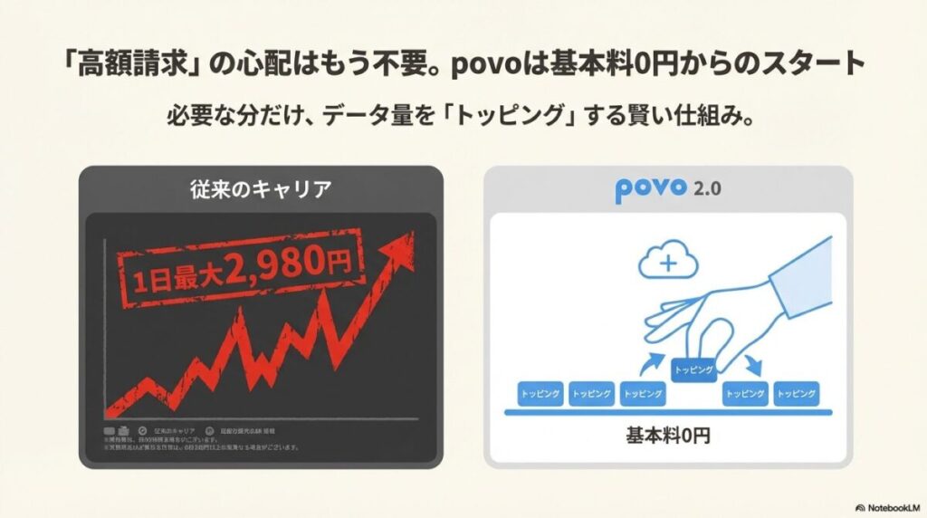 1日最大2,980円かかる従来キャリアと、基本料0円で必要な分だけトッピングするpovo 2.0の仕組みの比較図