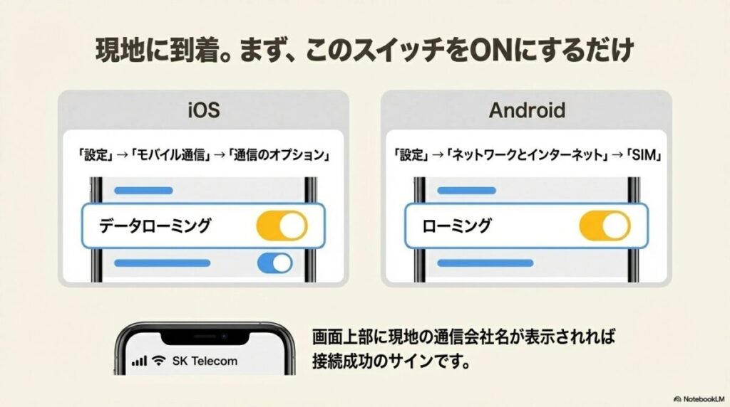 iPhoneとAndroidそれぞれの設定メニューからデータローミング(またはローミング)をONにするスイッチの操作図