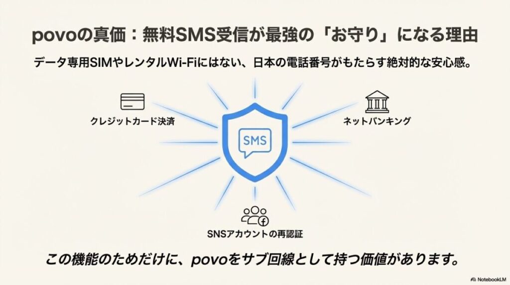 クレジットカード決済やネットバンキング、SNS再認証などのセキュリティ認証に日本のSMS受信が役立つことを示す概念図