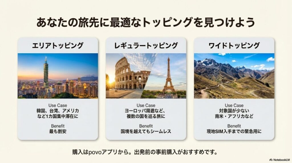 エリア、レギュラー、ワイドの3つのトッピングそれぞれのユースケース(韓国・台湾、欧州周遊、南米・アフリカなど)の解説図