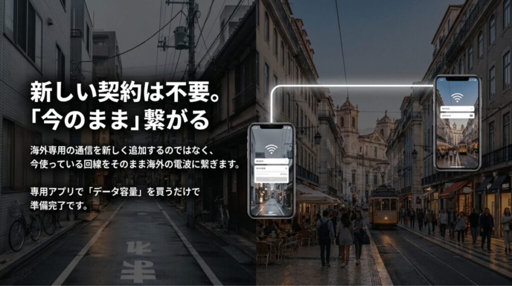 povoは海外専用eSIMを新規契約するのではなく、今使っている回線をそのまま海外ローミングで利用する仕組みを示した画像