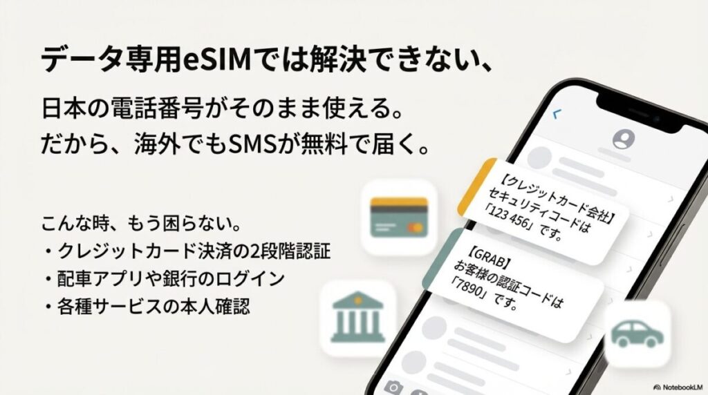 海外でも日本の電話番号でSMSが無料で届くため、クレジットカード決済の2段階認証や配車アプリGrabのログイン、銀行の本人確認がスムーズに行えることを示すイメージ 。