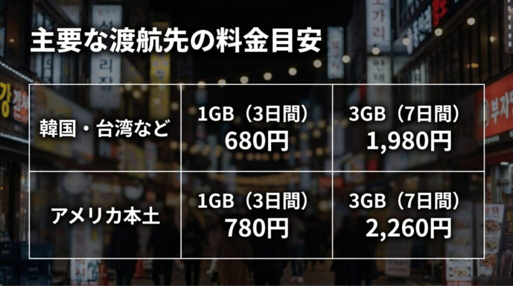 韓国や台湾などは1GB3日間680円、アメリカ本土は1GB3日間780円など、povo海外トッピングの料金目安をまとめた画像