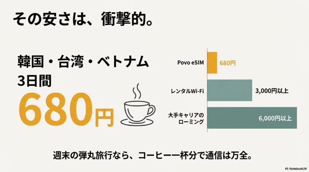 韓国・台湾・ベトナムでの3日間利用において、Povoは680円。レンタルWi-Fi(3,000円以上)や大手キャリアローミング(6,000円以上)と比較した圧倒的な安さを示す図解 。