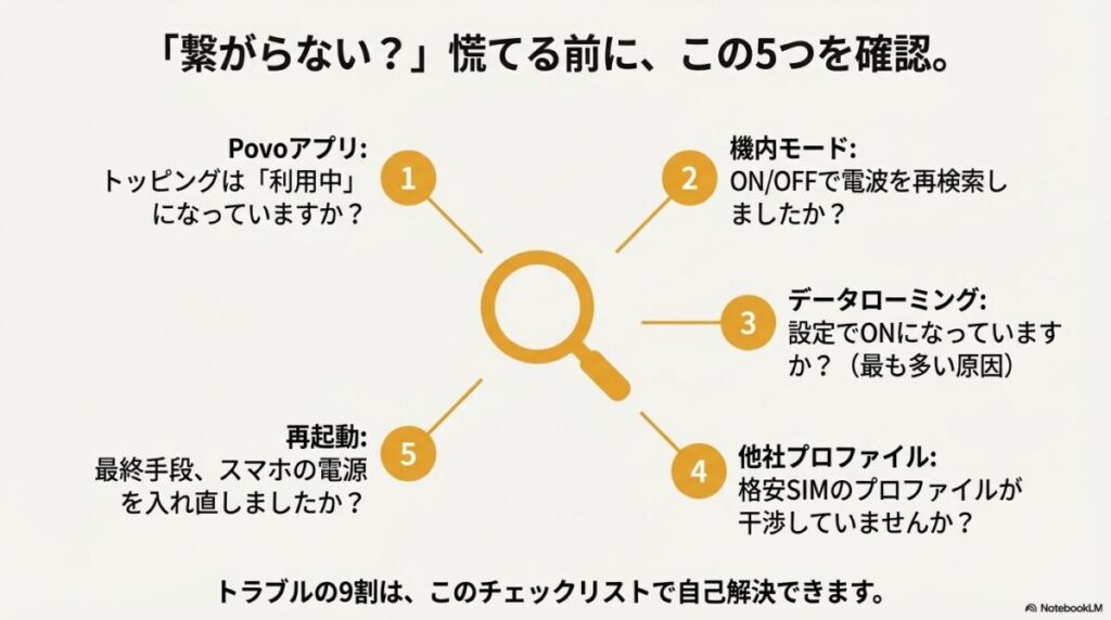 トッピングの状態確認、機内モードON/OFF、データローミングのON確認、他社プロファイルの干渉、端末再起動の5項目をまとめたトラブル解決リスト 。