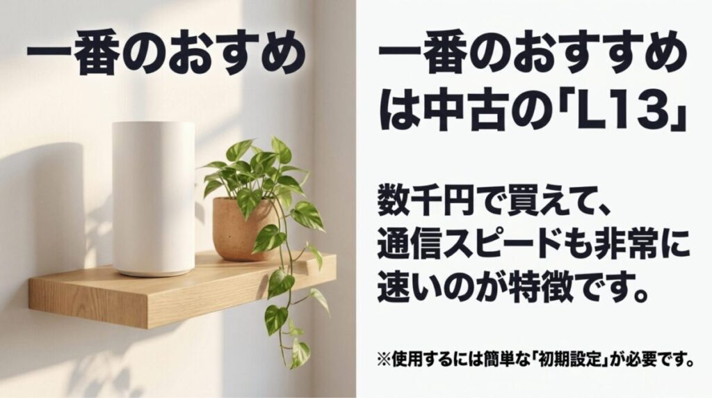 中古のSpeed Wi-Fi HOME 5G L13が安価で高速通信しやすいおすすめ機種であることを説明する画像