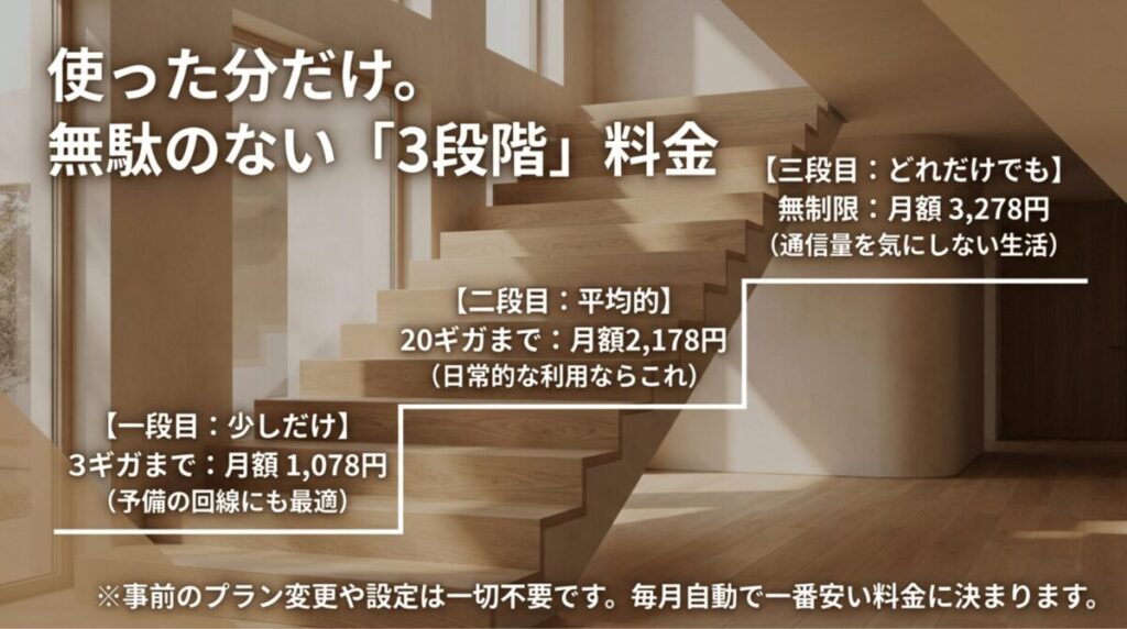楽天モバイルの3GBまで1,078円、20GBまで2,178円、20GB超は3,278円という3段階料金を階段状に示したスライド