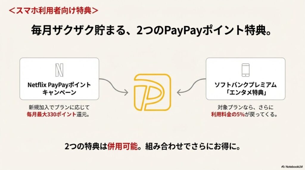 Netflix PayPayポイントキャンペーンとエンタメ特典の併用でポイントが貯まる仕組みの解説