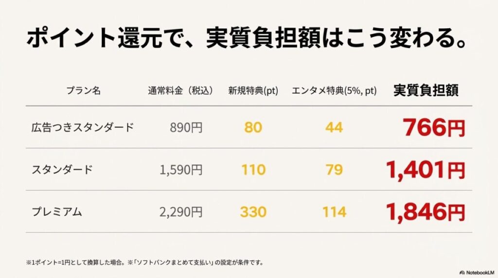 広告つきスタンダード、スタンダード、プレミアム各プランの通常料金とポイント還元後の実質負担額一覧
