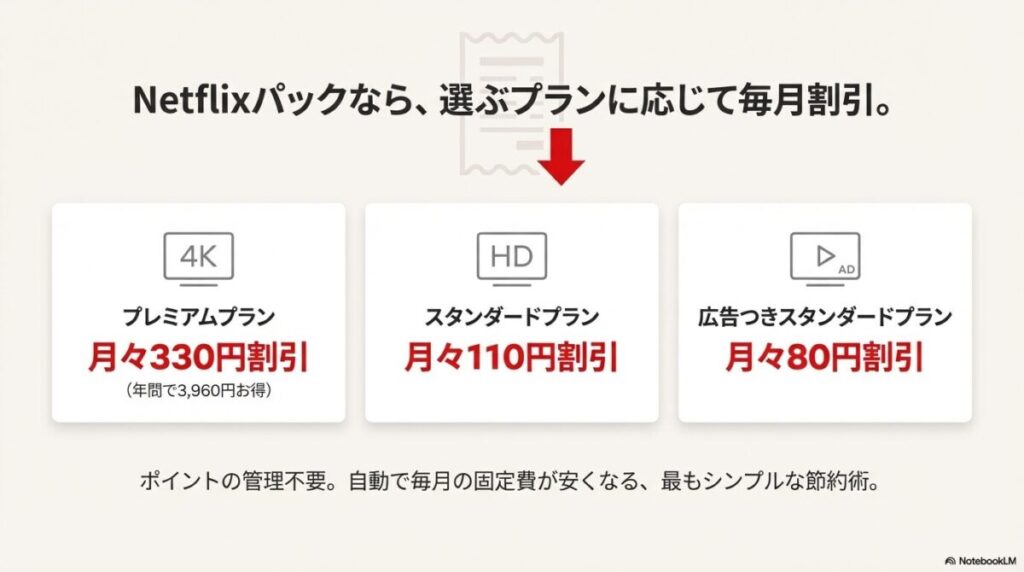 プレミアム330円、スタンダード110円、広告つきスタンダード80円の月々割引額詳細