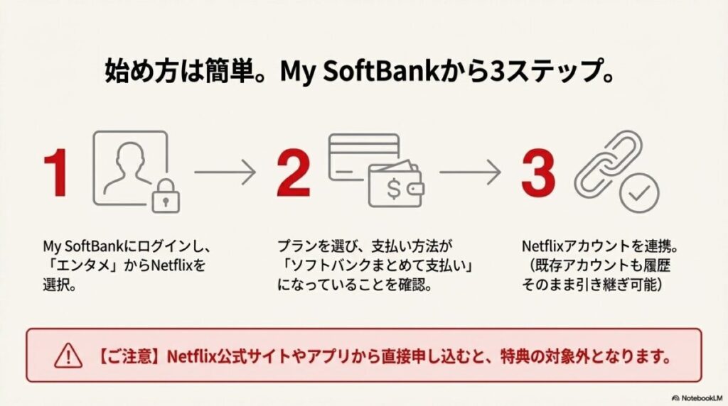 ログイン、プラン選択、アカウント連携の簡単な3ステップ登録手順