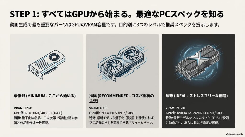 動画生成におけるVRAM容量別の推奨GPUスペック。最低限の12GB、推奨の16GB、理想の24GB以上という3つのレベルを図解。
