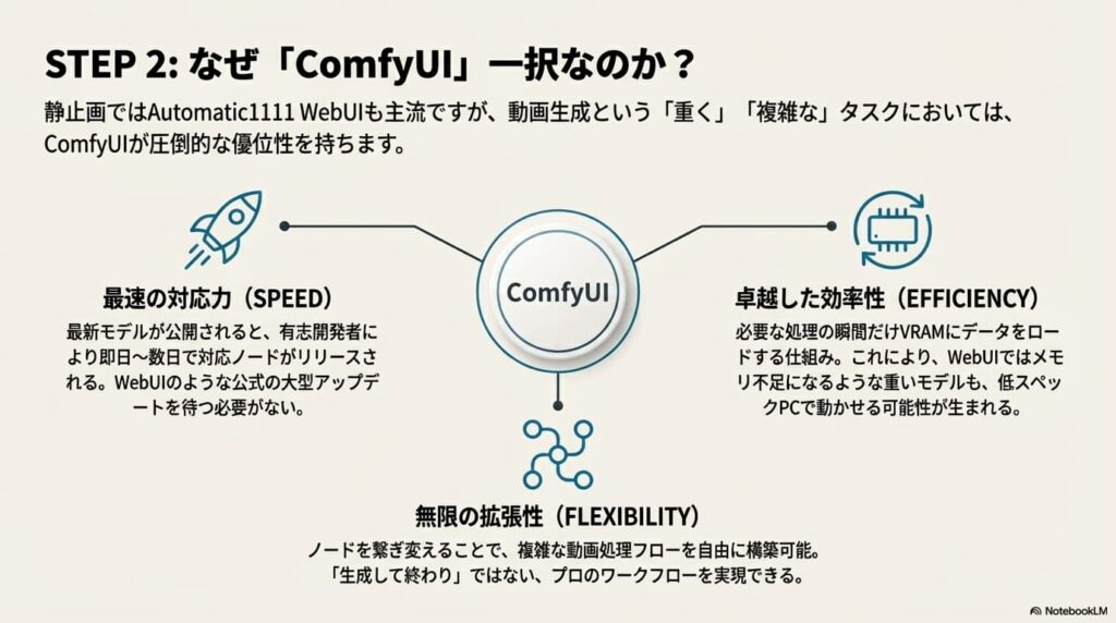Automatic1111 WebUIに対するComfyUIのメリット（対応の速さ、メモリ効率、拡張性）を3つのポイントで解説したスライド。