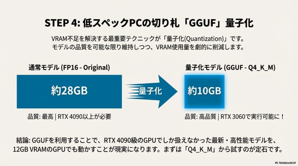 FP16の通常モデルをGGUF形式で量子化することで、VRAM使用量を劇的に削減し、低スペックPCでも動作可能にする仕組みの解説図。