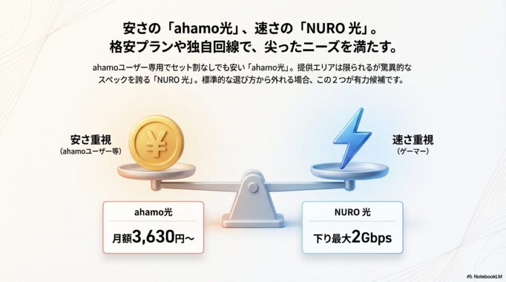 月額3,630円〜のahamo光と、下り最大2Gbpsを誇るNURO光。安さと速さのニーズに特化した2大サービスの比較。